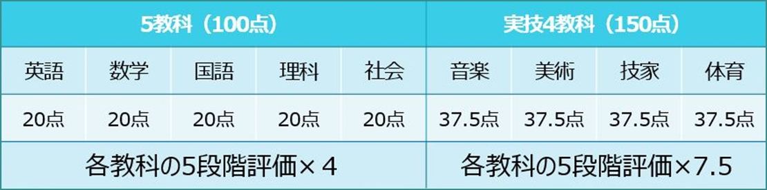 入試 合格 兵庫 県 高校 点 2022 公立 令和4年度（2022年度）｜兵庫県高校受験対策・高校入試情報