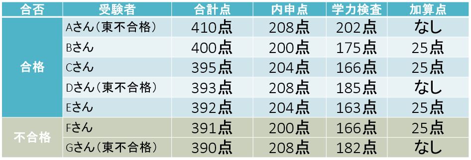 複数志願の実質倍率は 兵庫県公立高校一般入試 加算点が明暗を分ける かつっぺblog
